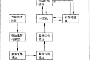 碳纳米管复合材料结构健康监测系统