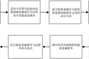 基于声发射技术的复合材料孔隙率评估方法