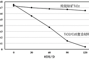 高能球磨法制备TiO<sub>2</sub>/CdS纳米复合材料的方法