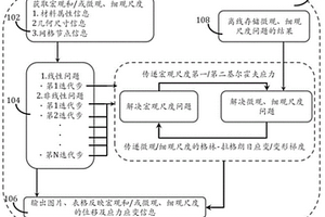 复合材料梁结构的多尺度数字孪生方案