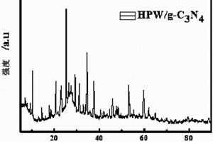 HPW/g‑C3N4复合材料及其制备方法和应用