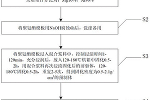 孔结构SiC/Al复合材料的制备工艺
