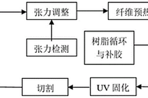连续超高速纤维增强复合材料拉挤工艺