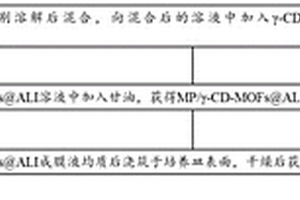 用于肉类新鲜度监测的复合材料、比色薄膜及其制备