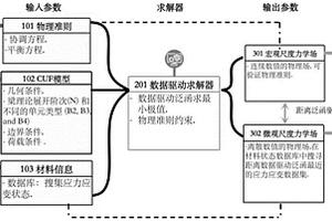 复合材料梁结构的多尺度数据驱动算法方案