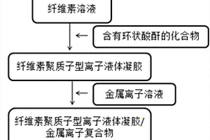 纤维素聚质子型离子液体凝胶/纳米金属复合材料及其制备方法与应用