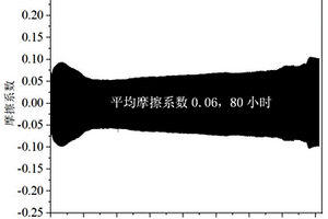 低摩擦系数、低磨损率、使用寿命长的聚酰亚胺自润滑复合材料及制备方法
