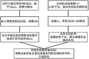 基于纳米氮化铝/聚酰亚胺复合材料转接板及其制备方法