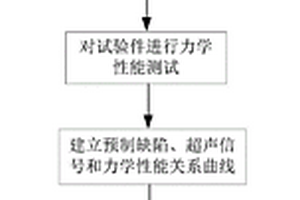获得复合材料胶接界面孔隙率及界面强度的方法