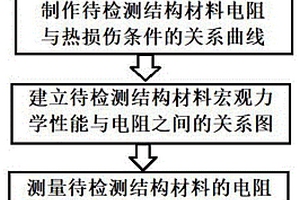 飞机树脂基碳纤维复合材料初始热损伤检测方法