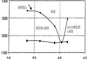 耐磨复合材料的合成工艺