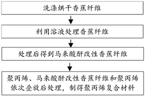 聚丙烯复合材料及其制备方法与应用