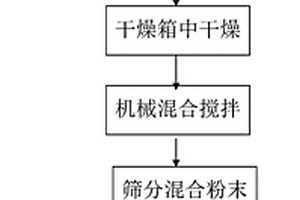 使用热喷涂方法制备改性铁基石墨烯增强复合材料的方法