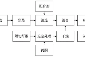 短切纤维增强橡胶复合材料的制备方法