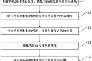 基于硬度测量的飞机树脂基复合材料热损伤检测方法