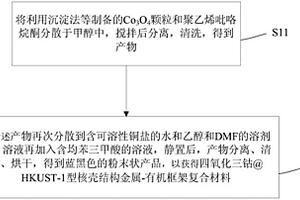 四氧化三钴@HKUST-1型核壳结构复合材料及制备方法