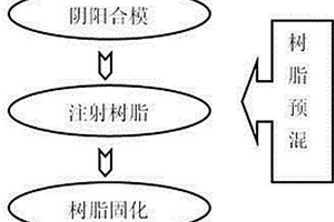 用树脂传递模塑工艺制造电子产品复合材料外壳的方法