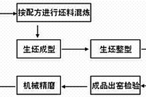 刚玉、莫来石复合材料匣钵及其制备方法