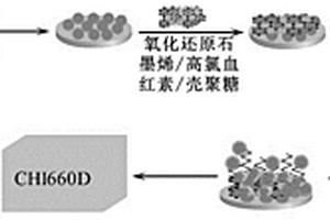 基于RGO-CS-Hemin/Au NPs纳米复合材料检测GPC3的方法