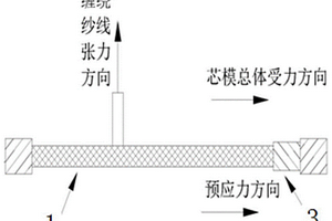 用于长尺寸核燃料碳化硅陶瓷包壳管中间复合材料层缠绕的缠绕方法
