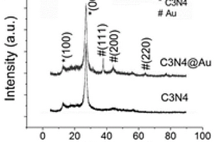 贵金属纳米粒子/g-C<Sub>3</Sub>N<Sub>4</Sub>复合材料、制备方法及用途