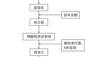 磷酸铁锂/碳复合材料的制备方法