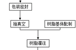 复合材料夹芯结构真空灌注一次成型方法
