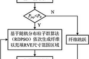 长纤维复合材料随机结构生成及其弹性性能预测方法