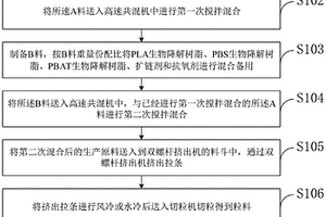 高性能全降解复合材料及其制备方法