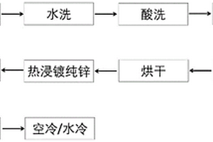 在钢铁表面热浸镀复合锌镀层的方法及钢铁镀层复合材料