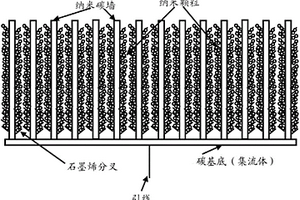 石墨烯-纳米颗粒-纳米碳墙复合材料、其制造方法及应用