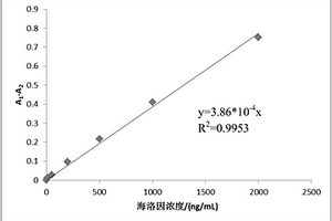 基于纳米材料的生物检材中海洛因的检验方法