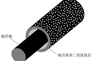 碳点掺杂二氧化钛/碳复合纤维及其制备方法