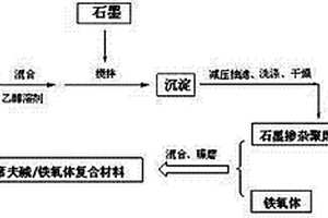 石墨掺杂聚席夫碱/铁氧体复合隐身材料