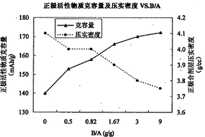 锂离子二次电池及其正极材料
