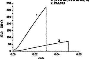 高强度聚合物纳米复合薄膜的制备方法
