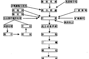 非石棉纤维增强乳胶密封垫片板材的制造成型工艺方法
