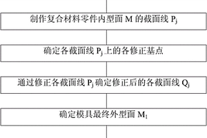 用于成形槽形件的模具型面的设计方法