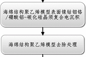 双晶须增强海绵结构型镍钴钼铬合金高温吸能材料的制备