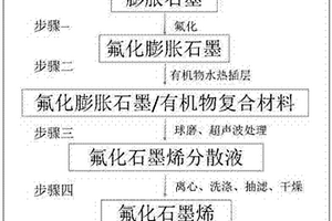 高效制备氟化石墨烯的方法