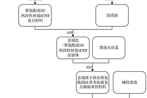 金属离子掺杂聚氨酯泡沫基多孔碳复合CNT电极材料及其制备方法和应用