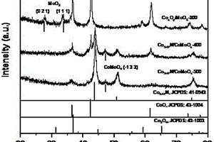 Co5.47N/CoMoOx析氢电催化剂制备方法