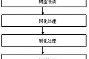 KTV用炭纤维低密度表面涂层吸声板的制备方法