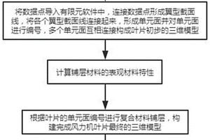 风力机叶片有限元建模与铺层方法
