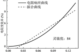 监测飞机耳片连接结构健康状态的微纳传感器及其制法