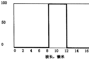 用红外光谱筛选辐射致冷材料的方法