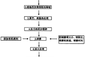 NIMNGA磁性记忆合金微米级颗粒的制备方法