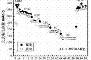 高比容量锂离子电池正极材料及其制备方法