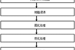 轨道交通用石墨烯改性粘胶基炭纤维吸声板制备方法