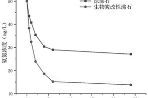用于水体氨氮吸附生物滤池填料的功能材料及其制备方法和应用